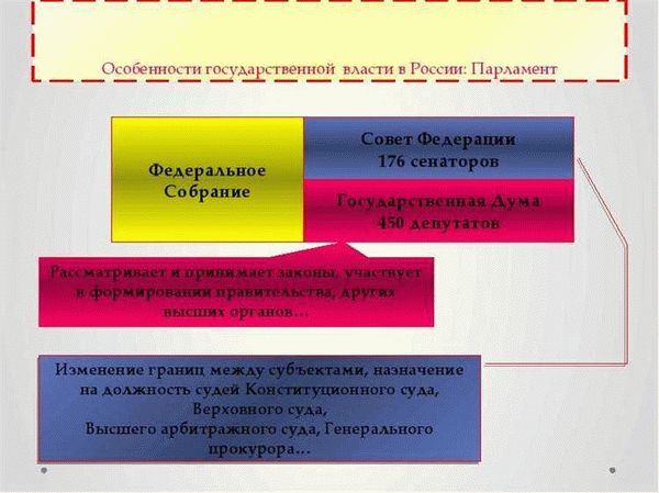 Законотворческий процесс в Российской Федерации