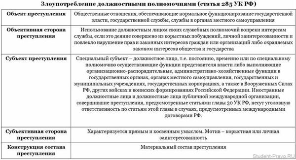 Основные виды превышения должностных полномочий